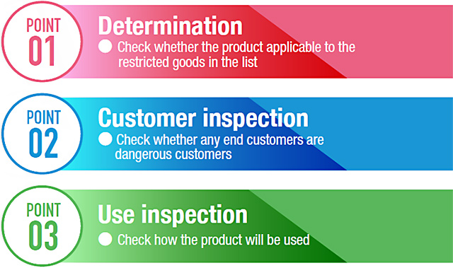 POINT.01(Determination) POINT.02(Customer inspection) POINT.03(Use inspection)