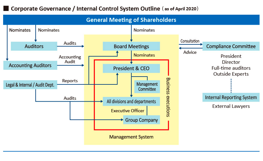 Corporate Governance/Internal Control System Outline (as of April 2018)