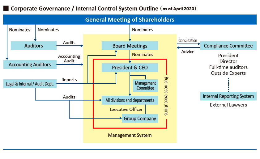 Corporate Governance/Internal Control System Outline (as of April 2018)