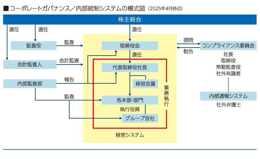 コーポレートガバナンス/内部統制システムの模式図（2020年4月時点）