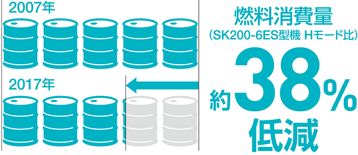 図：燃料消費量（SK200-6ES型機 Hモード比）