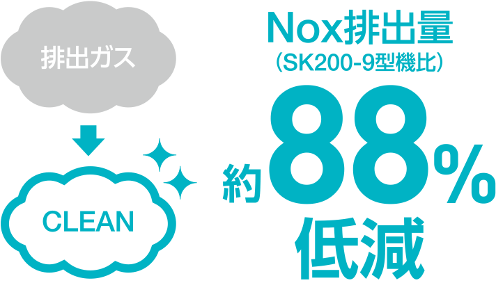 図：NOx排出量（SK200-9型機比）