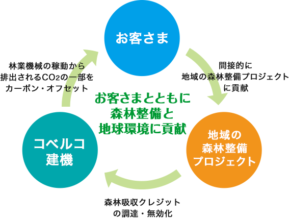 図：「カーボン・オフセット」プログラム