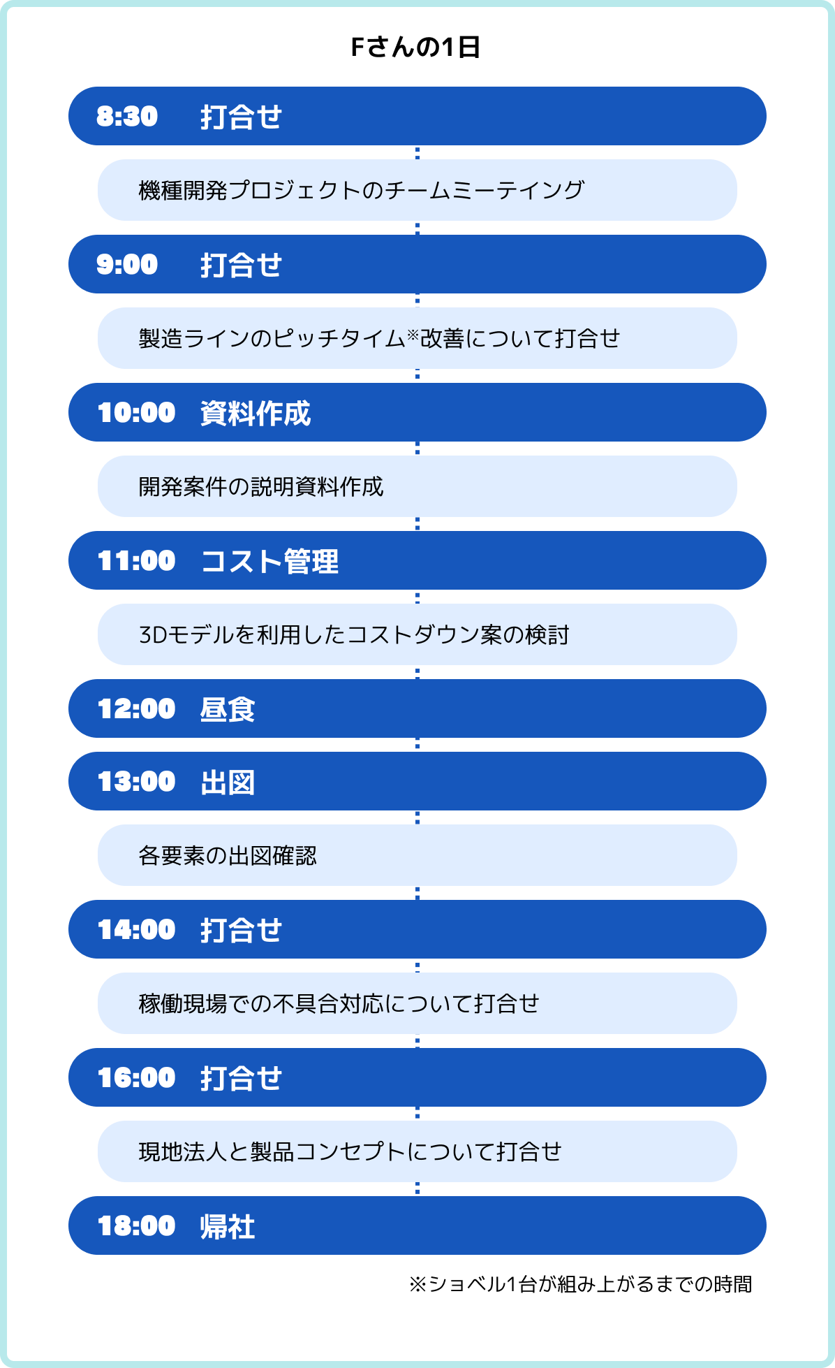 Fさんの1日