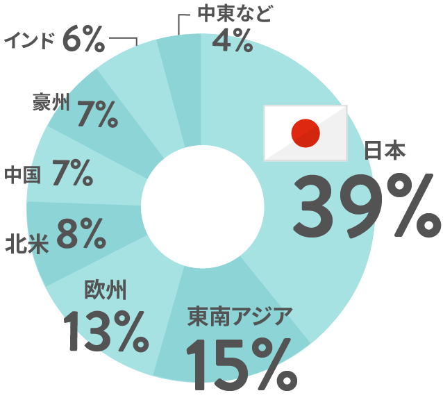 日本39%　東南アジア15%　欧州13%　北米8%　中国7%　豪州7%　インド6%　中東など4%