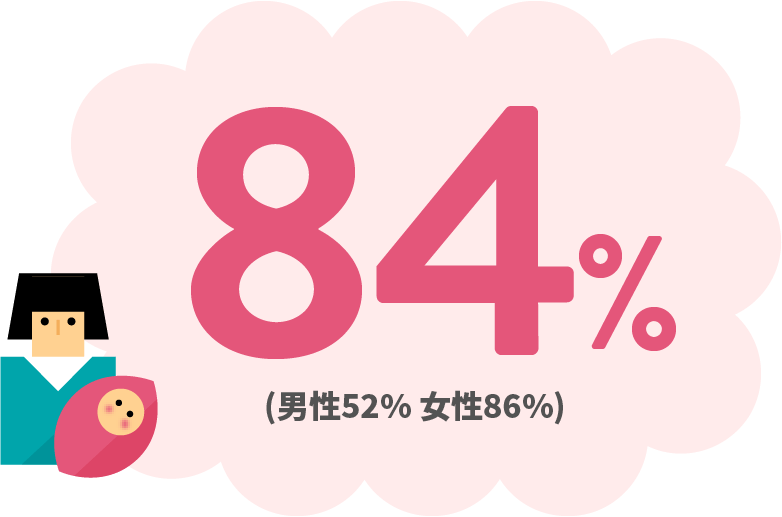 84%（男性52%　女性86%）