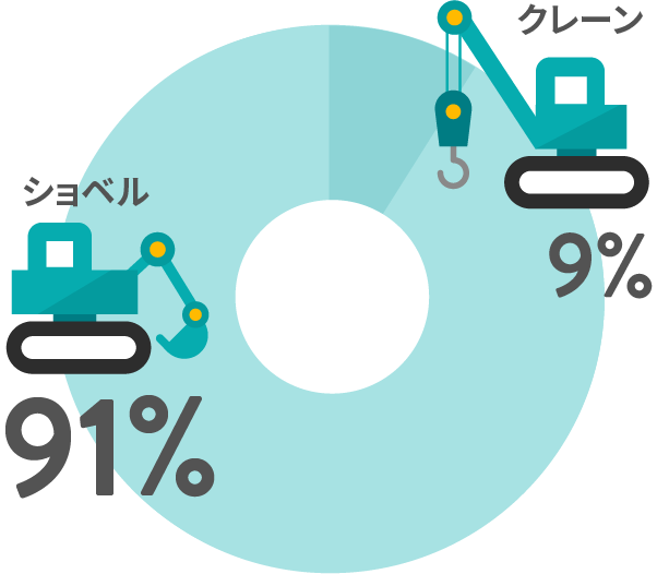 ショベル91%　クレーン9%
