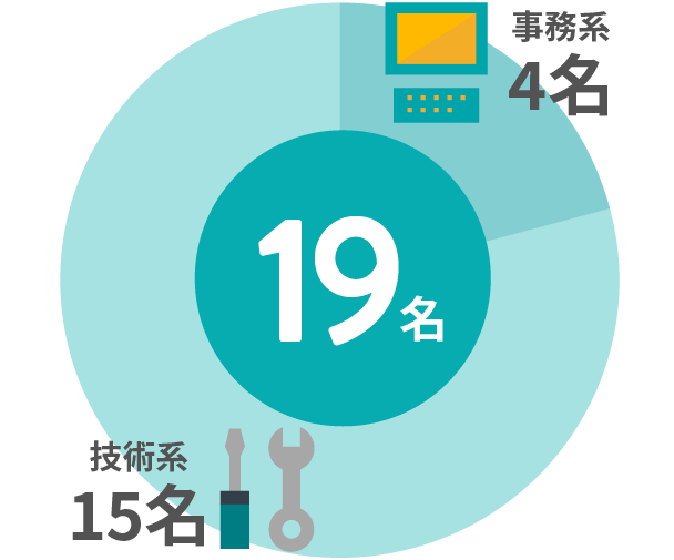 事務系4名、技術系15名　計19名