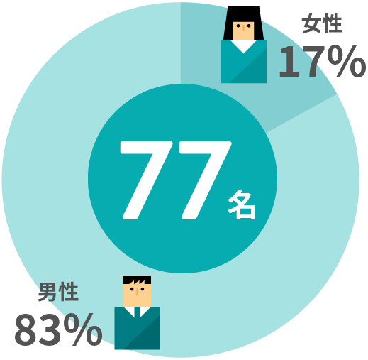 男性83%　女性17%　全77名