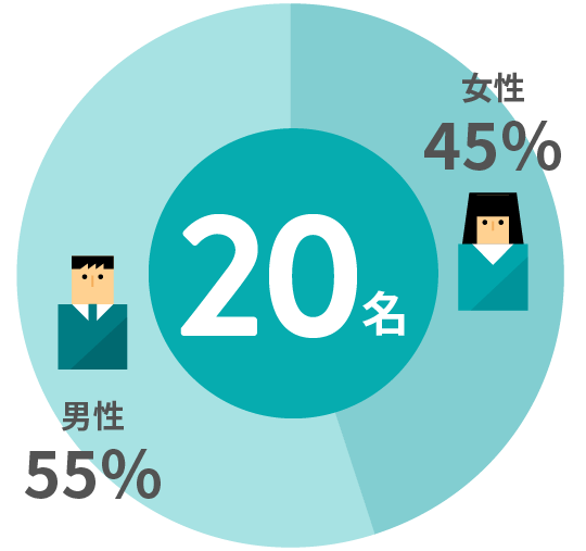 男性55%　女性45%　全20名