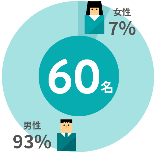 男性93%　女性7%　全60名