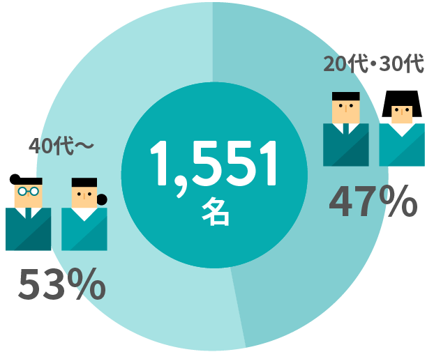 20・30代：47%　40代~：53%　全1,551名