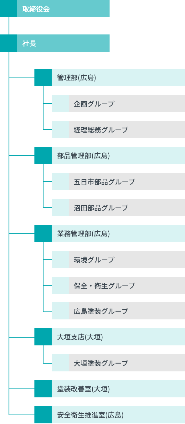 組織図