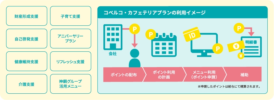 財産形成支援,子育て支援,自己啓発支援,アニバーサリープラン,健康維持支援,リフレッシュ支援,介護支援,神鋼グループ活用メニュー,