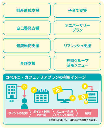 財産形成支援,子育て支援,自己啓発支援,アニバーサリープラン,健康維持支援,リフレッシュ支援,介護支援,神鋼グループ活用メニュー,